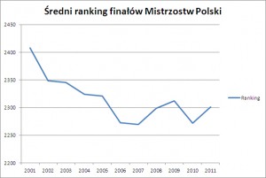 Średni ranking finałów MP