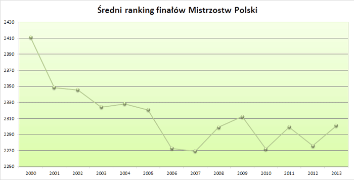 Średni ranking na przełomie lat